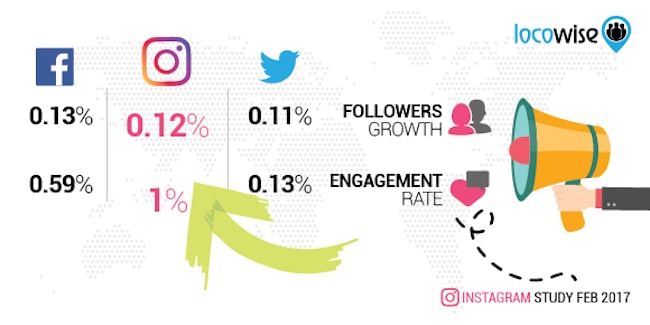 Engagement rates on Facebook, Instagram and Twitter