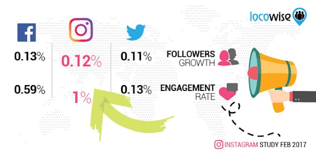engagement rates on facebook instagram and twitter - facebook instagram followers ads