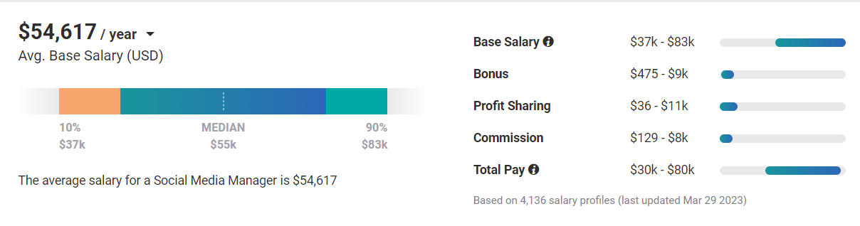 A screenshot of the average salary for a social media manager in the US per year.