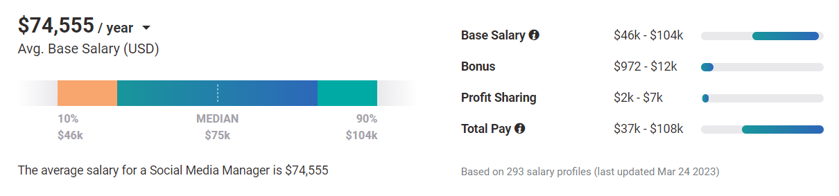 A screenshot of the average salary for more experieced social media manager in the US per year.