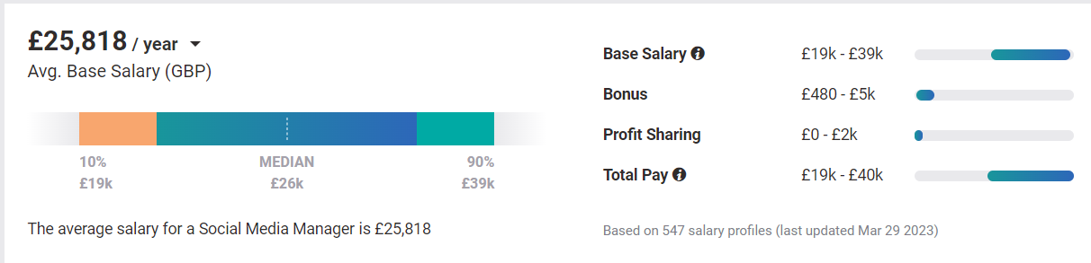 A screenshot of the average salary for a social media manager in the UK per year.